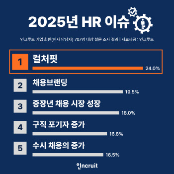 청년층은 구직 포기하는데…중장년층 채용은 활발