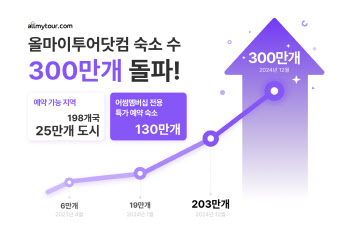 '숙소 원가 예약 구독 플랫폼' 올마이투어닷컴, 보유 숙소 300만 개 돌파