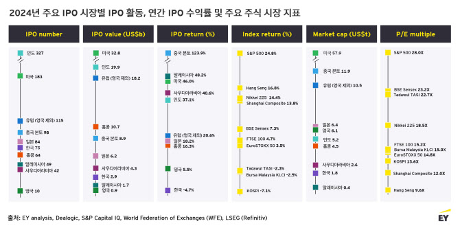 글로벌 IPO 건수 전년 대비 10%↓…인도, 세계 1위