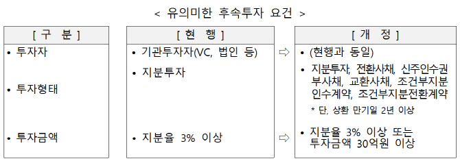 스타트업 일시 자본잠식이면…관리보수 삭감 ‘유보’ 허용