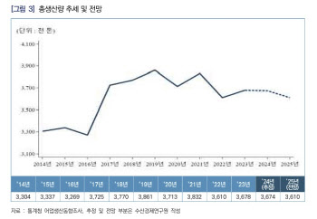 올해 수산물 생산량 전년比 6만t 감소 전망…고수온 등 기후변화 영향