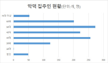 '돈' 떼먹는 악덕 집주인 1200명…자격 박탈된 임대사업자도 공개