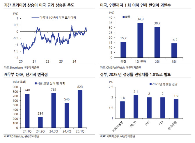 “연초 국내 금리 하락은 일시적, 조기 추경 가능성 여전”