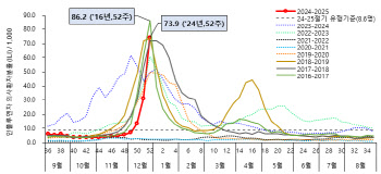 독감, 2016년 이래 대유행…방학 맞아 한풀 꺾일까