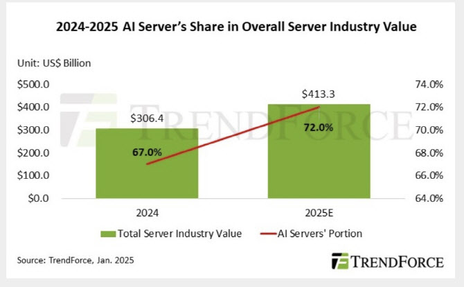 트렌드포스 "올해 AI 서버 수요 지속…글로벌 시장 72% 차지"