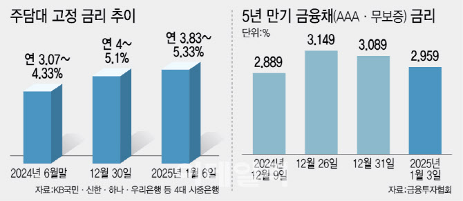 주담대 금리 5%대 쑥…대출 빗장 풀면 뭐하나