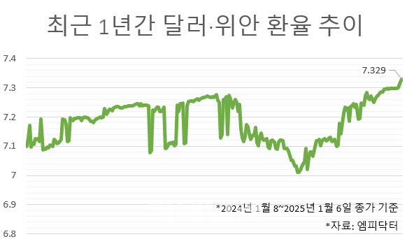 中 금리 내린다곤 했는데…강달러에 깊어지는 고민[e차이나]