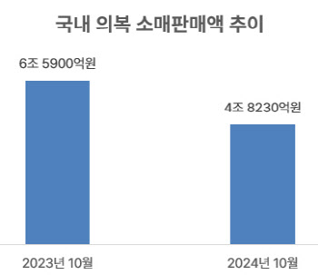 성수기에도 판매·출하 ‘뚝뚝’…패션업계 올해도 힘들다