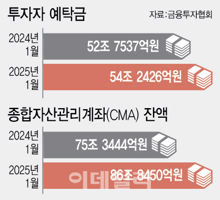 예금도 매력없고 증시도 불안…투자 대기자금만 증가세