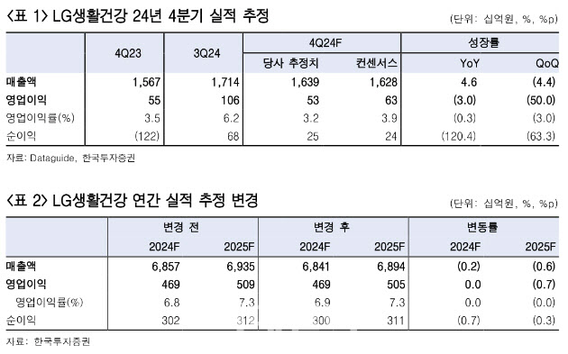 LG생활건강, 변화 시도에도 아쉬운 성적…투자의견 ‘중립’-한투