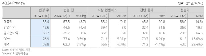 시프트업, 4분기 실적 컨센서스 상회-다올