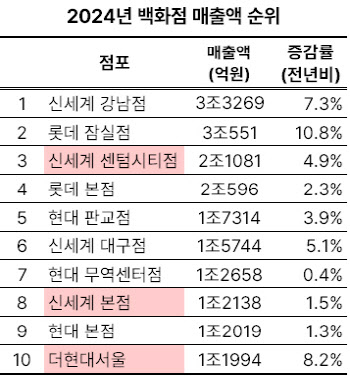 백화점도 '부익부 빈익빈'…대규모·몰링형만 독주