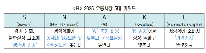 'S.N.A.K.E'…대한상의가 꼽은 올해 소비시장 5대 키워드