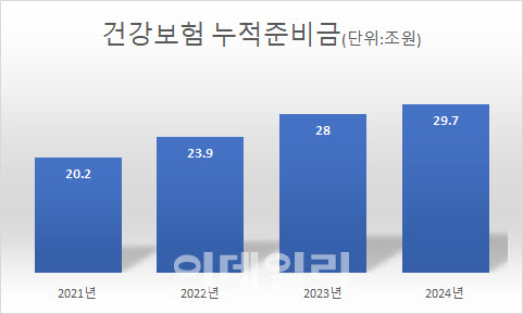 건강보험 4년 연속 당기수지 흑자…준비금 역대 최대