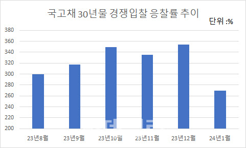 국고채 30년물 응찰률, 6개월래 최저치 기록…“올 2~3월 발행량도 부담”