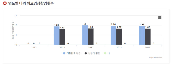 의료방사선 피폭, CT 검사 이력 확인해 미리 막는다