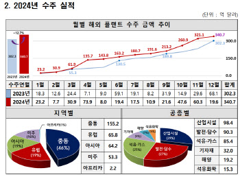 작년 해외플랜트 수주 340.7억달러…9년 만에 최대