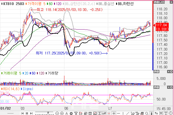 국고채, 2bp 내외 하락…외인, 3선 1.2만 계약 순매수[채권마감]