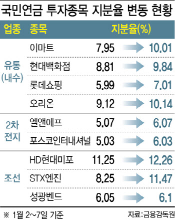 저평가주 베팅한 국민연금…게임·내수株 담았다