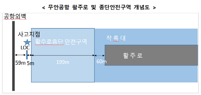 무안공항 '콘크리트 둔덕' 규정 위반 논란 셋