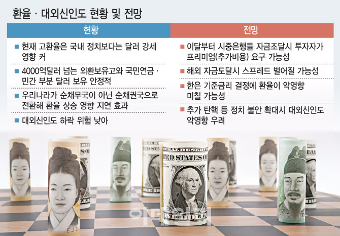 "이달부터 해외자금 조달시 프리미엄 요구 가능성"