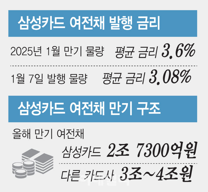 여전채 발행 시작한 삼성카드 '조달 리스크' 헤지 이어간다