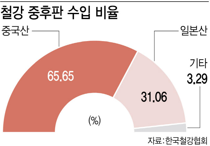 일본산 제친 중국산 후판..믿을 건 반덤핑 관세 뿐