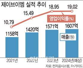 제이브이엠, 글로벌 시장 확장…올해 영업이익률 20%대 예고