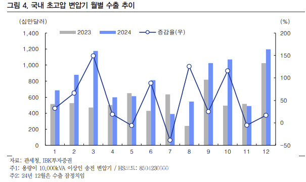 효성중공업, 초고압 변압기 판매 호조 지속-IBK