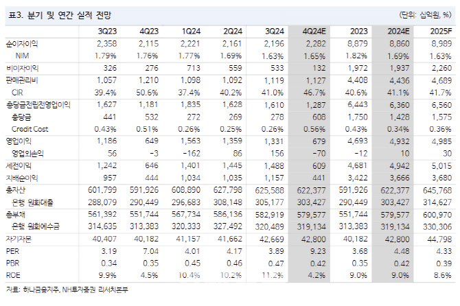 하나금융지주, 경기둔화로 이익 추정치 조정…목표가↓-NH