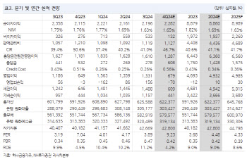 하나금융지주, 경기둔화로 이익 추정치 조정…목표가↓-NH