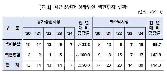 지난해 주식 액면변경 상장사 37곳…전년비 32% 증가