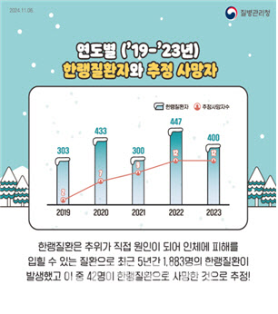 벌써 한랭질환자 129명…이번 주 강추위 위기