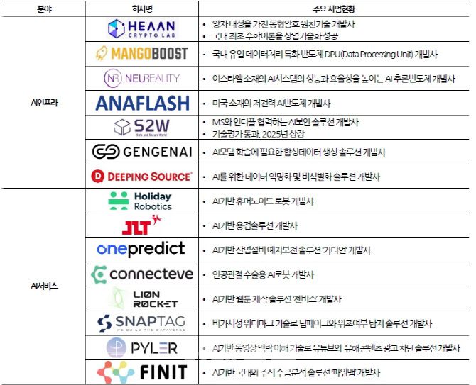 [마켓인]스톤브릿지벤처스, AI 포트폴리오 일부 공개…'아시아의 팔란티어' 등 주목