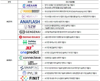 [마켓인]스톤브릿지벤처스, AI 포트폴리오 일부 공개…'아시아의 팔란티어' 등 주목