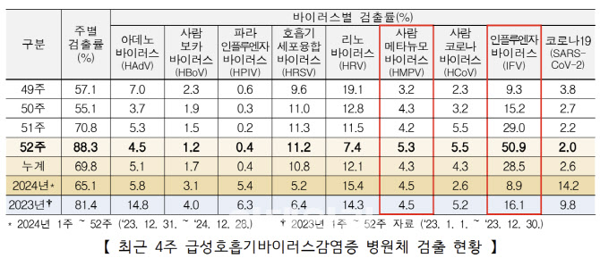 중국 인도에 이어 韓에서도 발생…HMPV 뭐기에