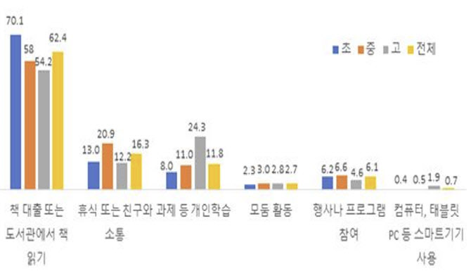 경기교육청 학교도서관 활성화정책 효과…학생 年46.5권 독서