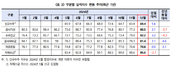 지난달 건설경기 소폭 상승…"연말 수주 집중 영향"