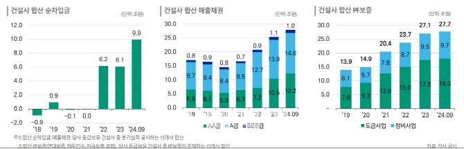 [마켓인]“누적된 우발채무에 미분양…건설업, 아직 인내가 필요할 때”