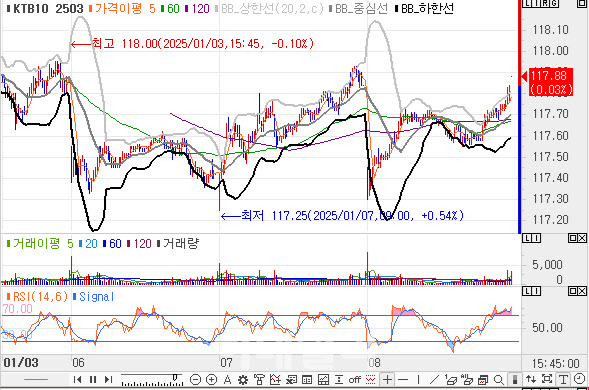 국고채, 1bp 내외 등락…미 ADP고용·FOMC 의사록 대기[채권마감]