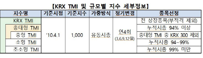 거래소, 韓 증시 '통합' 지수 'KRX TMI' 오는 13일 공개