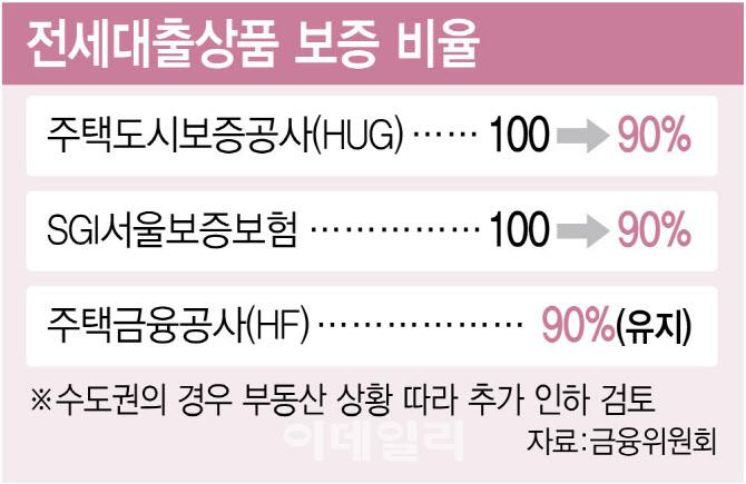 200조 전세대출 조인다…지방 대출규제 완화·보험 5종세트 추진