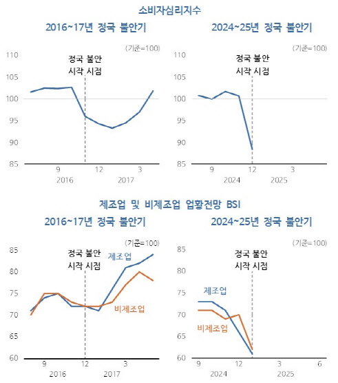 "朴 탄핵 때 보다 심각하다"…연초부터 내수 전망 '암울'