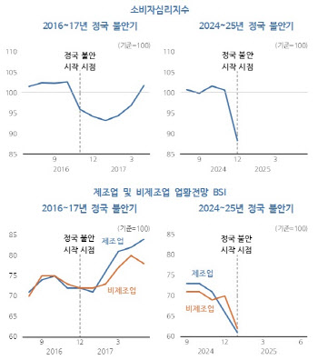 "朴 탄핵 때 보다 심각하다"…연초부터 내수 전망 '암울'