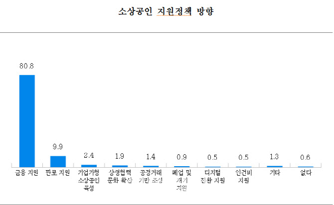 올해 경영환경 개선 전망 소상공인 100명 중 5명 불과