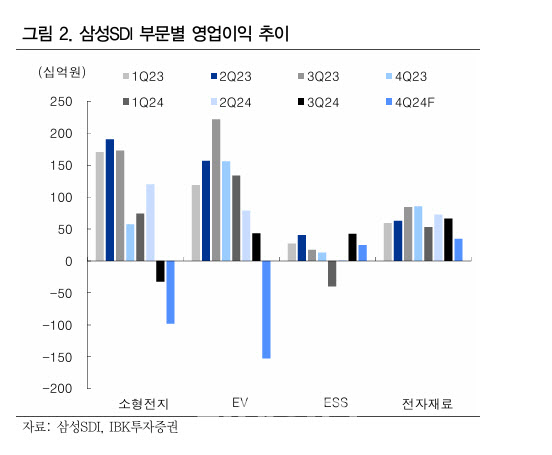 삼성SDI, 4분기 적자 전환 전망…ESS만 선방-IBK