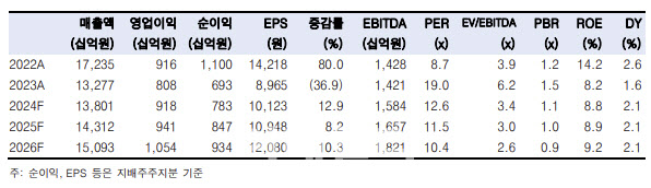 삼성SDS, 4분기 실적 부진…목표가↓-한국