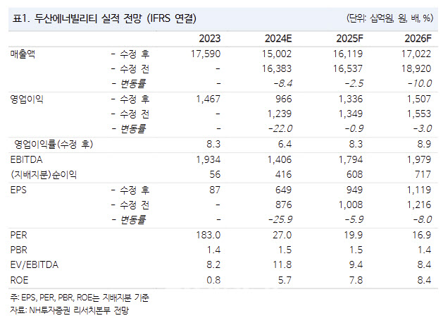 두산에너빌리티, 불확실성 불구 우호적 대외환경 기대-NH