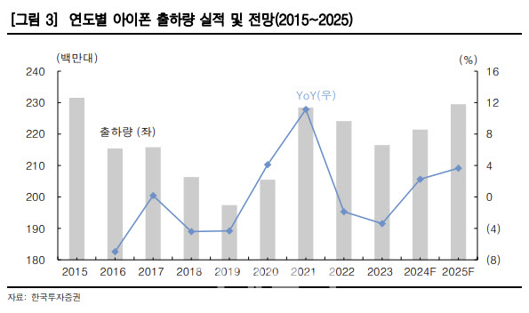 LG이노텍, 4분기 영업익 컨센 22% 하회…목표가↓-한국