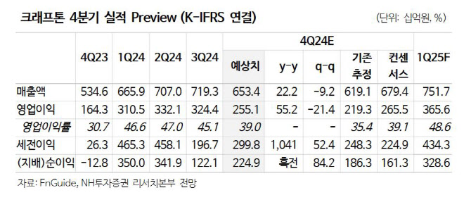 크래프톤, 펍지 성장세에 신작 모멘텀까지…목표가↑-NH